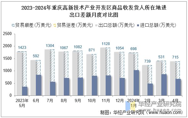 2023-2024年重庆高新技术产业开发区商品收发货人所在地进出口差额月度对比图