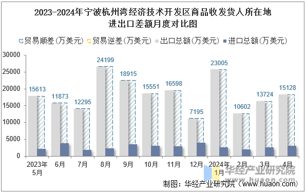 2023-2024年宁波杭州湾经济技术开发区商品收发货人所在地进出口差额月度对比图