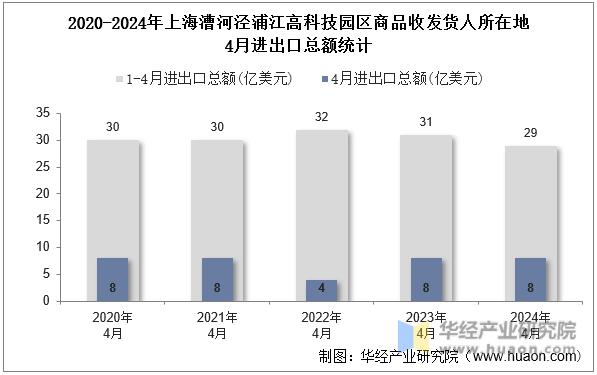 2020-2024年上海漕河泾浦江高科技园区商品收发货人所在地4月进出口总额统计