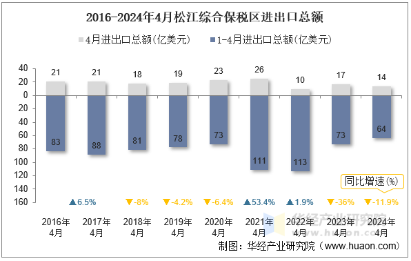 2016-2024年4月松江综合保税区进出口总额