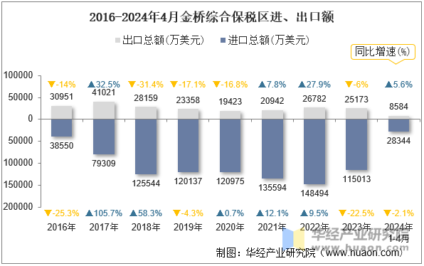 2016-2024年4月金桥综合保税区进、出口额