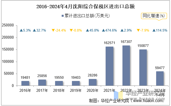 2016-2024年4月沈阳综合保税区进出口总额