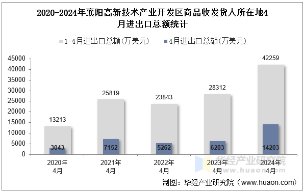 2020-2024年襄阳高新技术产业开发区商品收发货人所在地4月进出口总额统计