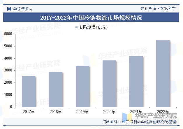 2017-2022年中国冷链物流市场规模情况