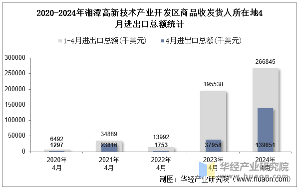 2020-2024年湘潭高新技术产业开发区商品收发货人所在地4月进出口总额统计