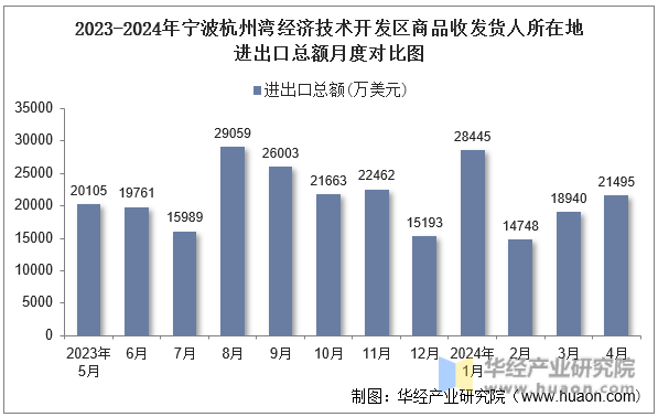 2023-2024年宁波杭州湾经济技术开发区商品收发货人所在地进出口总额月度对比图