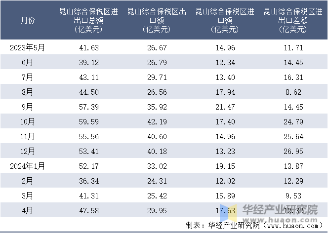 2023-2024年4月昆山综合保税区进出口额月度情况统计表