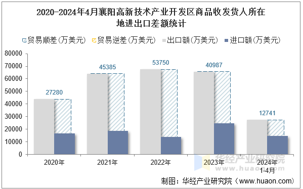 2020-2024年4月襄阳高新技术产业开发区商品收发货人所在地进出口差额统计