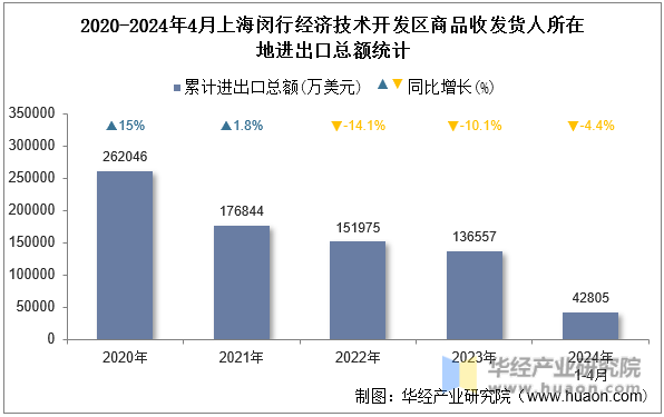 2020-2024年4月上海闵行经济技术开发区商品收发货人所在地进出口总额统计