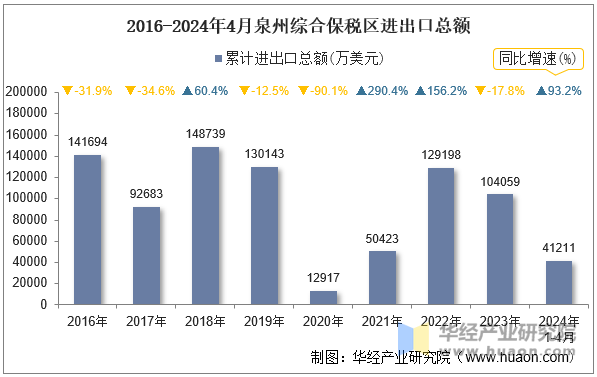 2016-2024年4月泉州综合保税区进出口总额