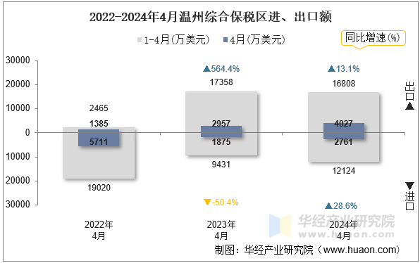 2022-2024年4月温州综合保税区进、出口额