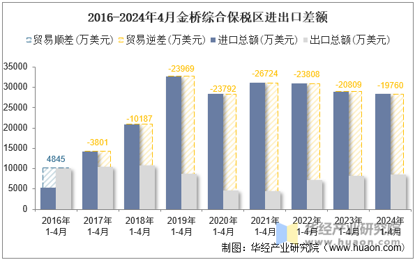 2016-2024年4月金桥综合保税区进出口差额