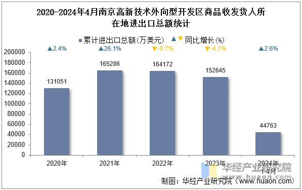 2020-2024年4月南京高新技术外向型开发区商品收发货人所在地进出口总额统计