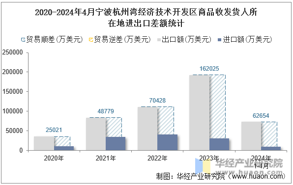 2020-2024年4月宁波杭州湾经济技术开发区商品收发货人所在地进出口差额统计