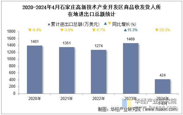 2020-2024年4月石家庄高新技术产业开发区商品收发货人所在地进出口总额统计