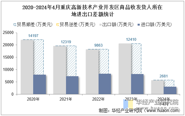 2020-2024年4月重庆高新技术产业开发区商品收发货人所在地进出口差额统计