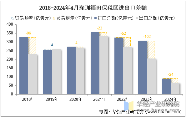 2018-2024年4月深圳福田保税区进出口差额