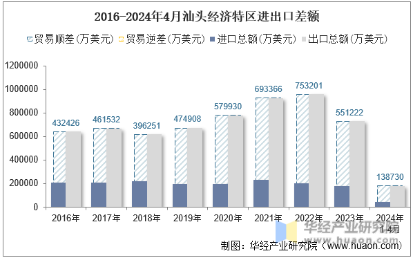 2016-2024年4月汕头经济特区进出口差额