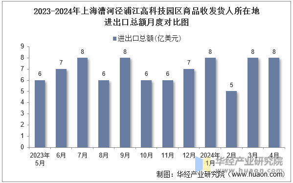 2023-2024年上海漕河泾浦江高科技园区商品收发货人所在地进出口总额月度对比图
