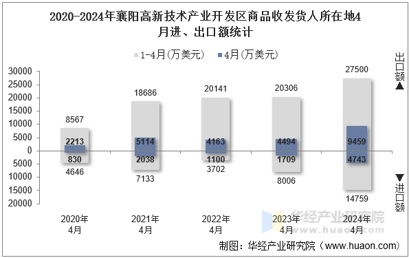 2020-2024年襄阳高新技术产业开发区商品收发货人所在地4月进、出口额统计