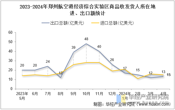 2023-2024年郑州航空港经济综合实验区商品收发货人所在地进、出口额统计
