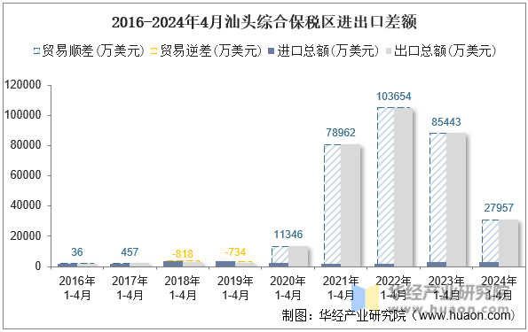 2016-2024年4月汕头综合保税区进出口差额