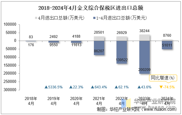 2018-2024年4月金义综合保税区进出口总额