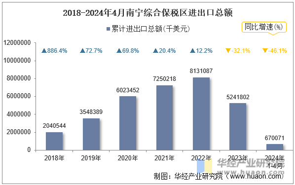 2018-2024年4月南宁综合保税区进出口总额