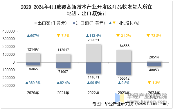 2020-2024年4月鹰潭高新技术产业开发区商品收发货人所在地进、出口额统计