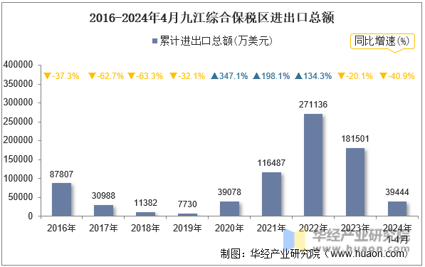 2016-2024年4月九江综合保税区进出口总额