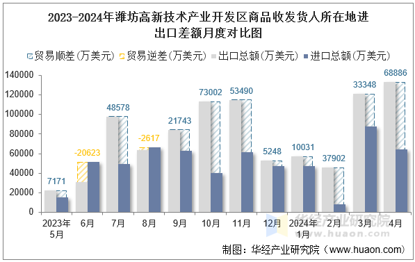 2023-2024年潍坊高新技术产业开发区商品收发货人所在地进出口差额月度对比图