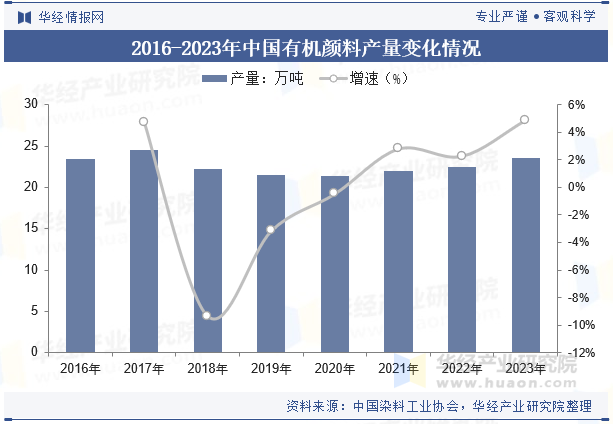 2016-2023年中国有机颜料产量变化情况