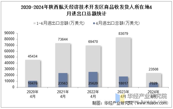 2020-2024年陕西航天经济技术开发区商品收发货人所在地4月进出口总额统计