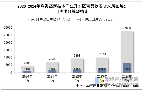 2020-2024年珠海高新技术产业开发区商品收发货人所在地4月进出口总额统计
