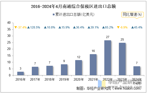2016-2024年4月南通综合保税区进出口总额