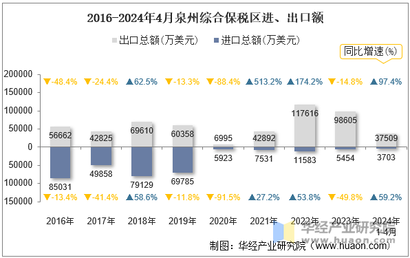 2016-2024年4月泉州综合保税区进、出口额