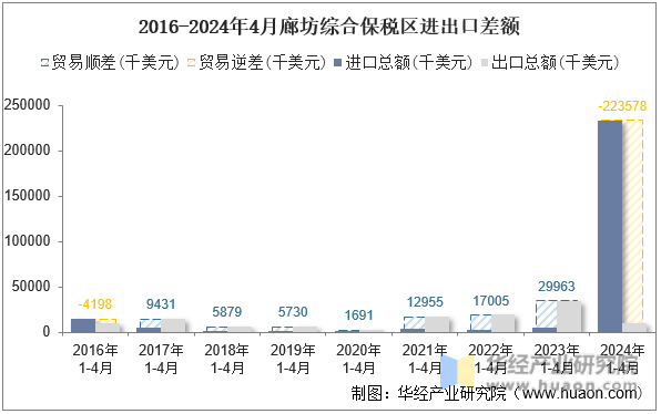 2016-2024年4月廊坊综合保税区进出口差额