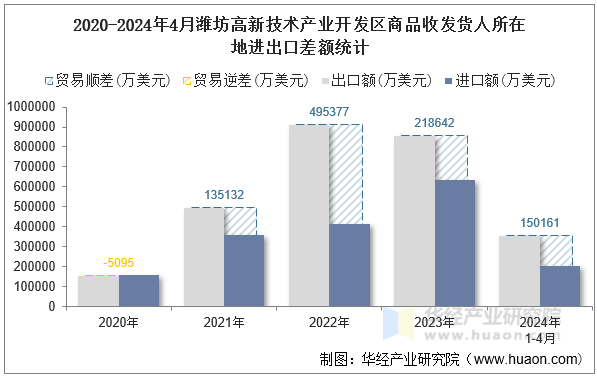 2020-2024年4月潍坊高新技术产业开发区商品收发货人所在地进出口差额统计