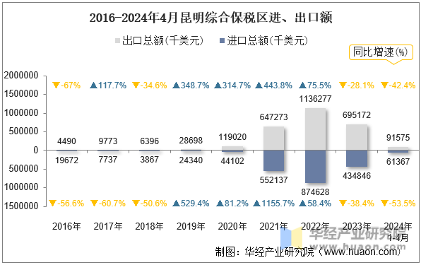 2016-2024年4月昆明综合保税区进、出口额