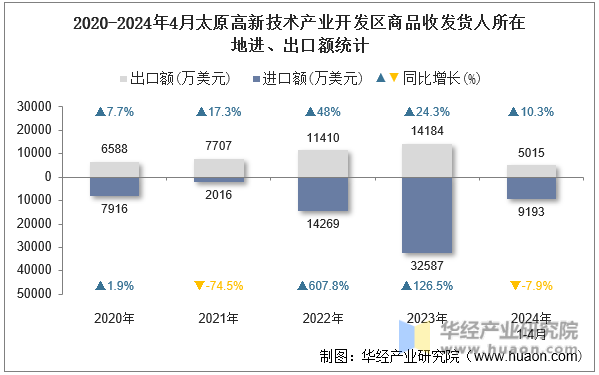 2020-2024年4月太原高新技术产业开发区商品收发货人所在地进、出口额统计