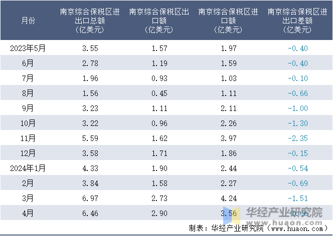 2023-2024年4月南京综合保税区进出口额月度情况统计表