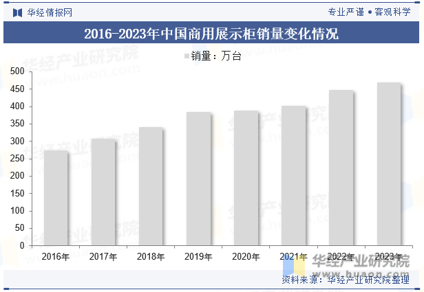 2016-2023年中国商用展示柜销量变化情况