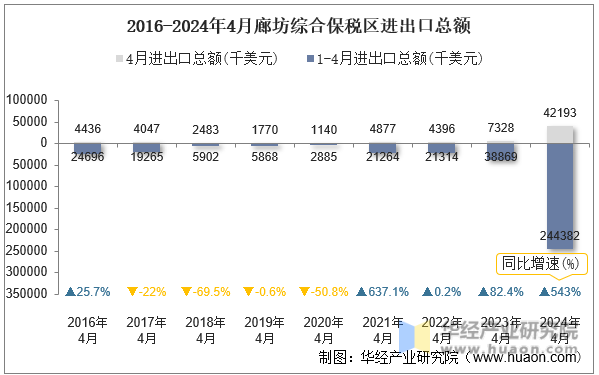 2016-2024年4月廊坊综合保税区进出口总额