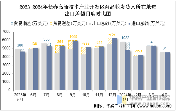 2023-2024年长春高新技术产业开发区商品收发货人所在地进出口差额月度对比图