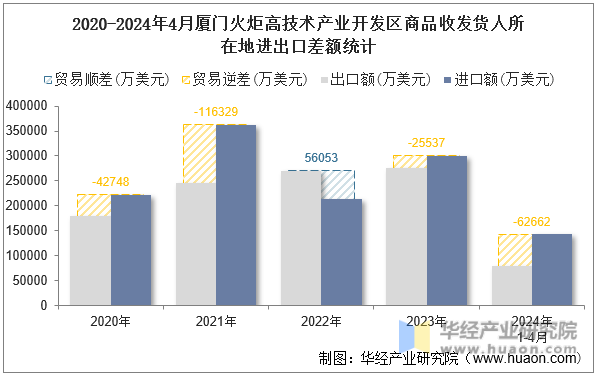 2020-2024年4月厦门火炬高技术产业开发区商品收发货人所在地进出口差额统计