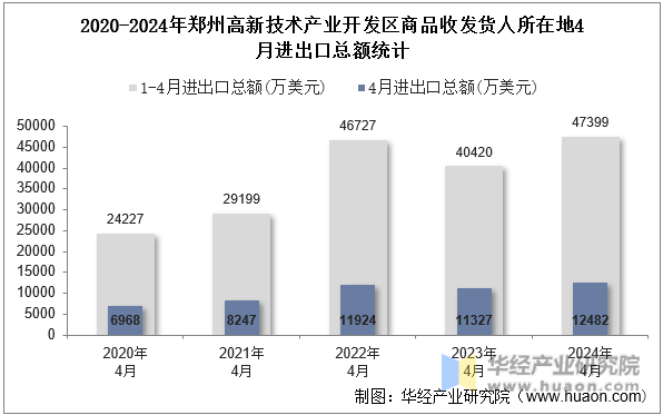 2020-2024年郑州高新技术产业开发区商品收发货人所在地4月进出口总额统计