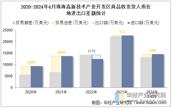 2020-2024年4月珠海高新技术产业开发区商品收发货人所在地进出口差额统计