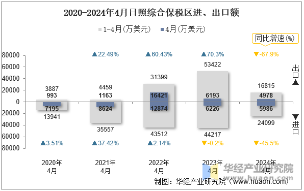 2020-2024年4月日照综合保税区进、出口额
