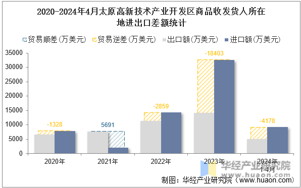 2020-2024年4月太原高新技术产业开发区商品收发货人所在地进出口差额统计