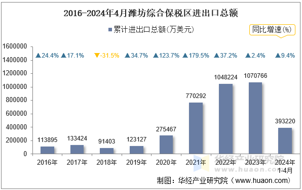 2016-2024年4月潍坊综合保税区进出口总额